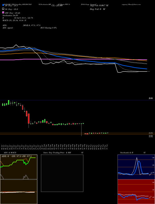 Wells Fargo & Company WFC-O Support Resistance charts Wells Fargo & Company WFC-O NYSE