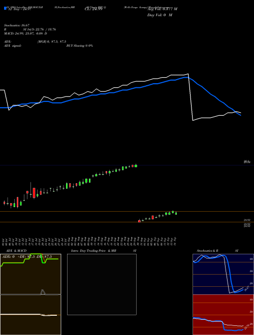 Chart Wells Fargo (WFC-Q)  Technical (Analysis) Reports Wells Fargo [