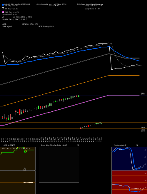 Wells Fargo & WFC-Q Support Resistance charts Wells Fargo & WFC-Q NYSE
