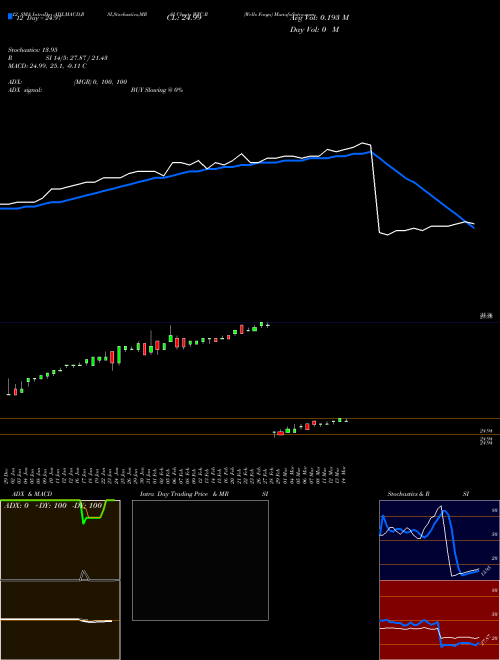 Chart Wells Fargo (WFC-R)  Technical (Analysis) Reports Wells Fargo [