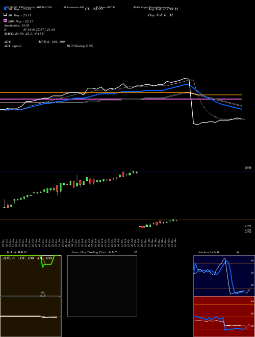 Wells Fargo WFC-R Support Resistance charts Wells Fargo WFC-R NYSE