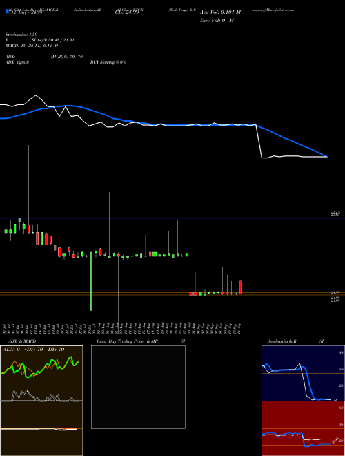 Chart Wells Fargo (WFC-X)  Technical (Analysis) Reports Wells Fargo [