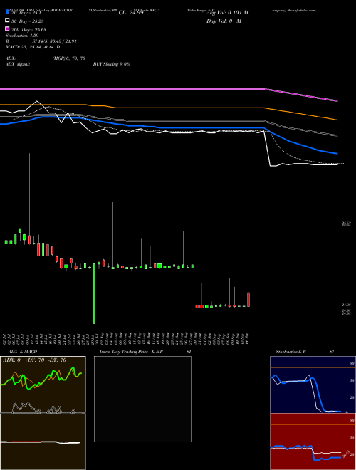 Wells Fargo & Company WFC-X Support Resistance charts Wells Fargo & Company WFC-X NYSE