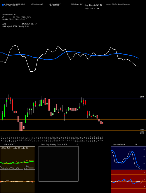 Chart Wells Fargo (WFC-Y)  Technical (Analysis) Reports Wells Fargo [