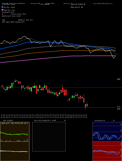 Wells Fargo & Company [Wfc/Py] WFC-Y Support Resistance charts Wells Fargo & Company [Wfc/Py] WFC-Y NYSE