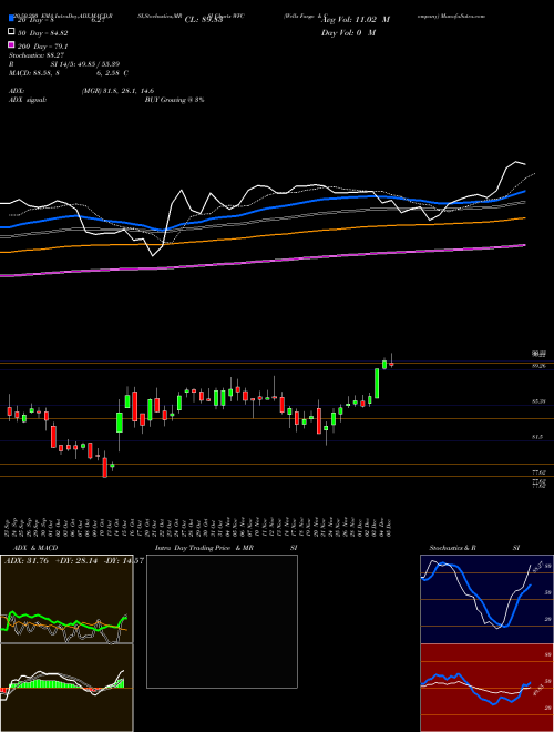 Wells Fargo & Company WFC Support Resistance charts Wells Fargo & Company WFC NYSE