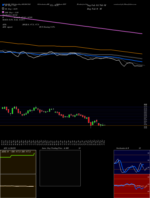 Weatherford International Plc WFT Support Resistance charts Weatherford International Plc WFT NYSE