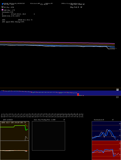 Willbros Group WG Support Resistance charts Willbros Group WG NYSE
