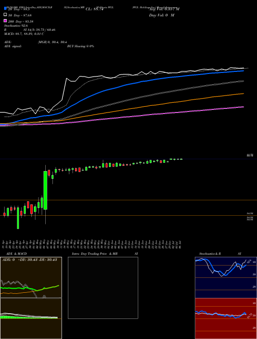 WGL Holdings Inc WGL Support Resistance charts WGL Holdings Inc WGL NYSE