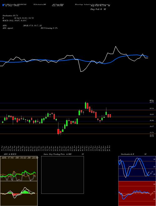 Chart Winnebago Industries (WGO)  Technical (Analysis) Reports Winnebago Industries [