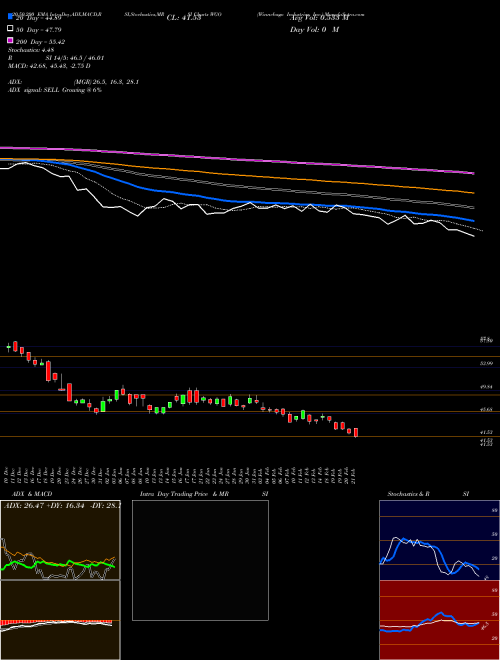 Winnebago Industries, Inc. WGO Support Resistance charts Winnebago Industries, Inc. WGO NYSE