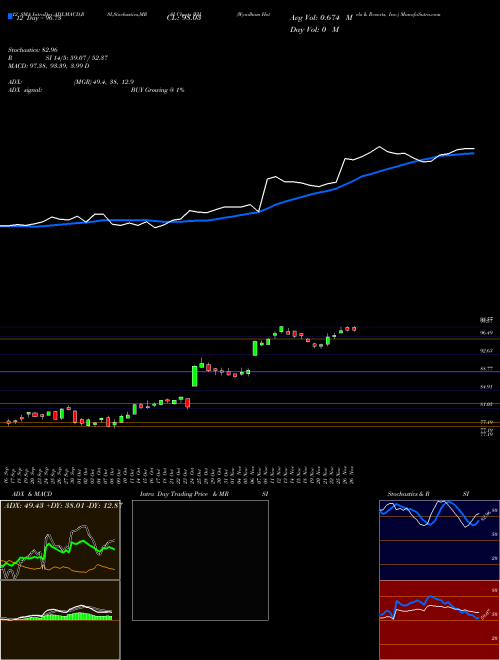 Chart Wyndham Hotels (WH)  Technical (Analysis) Reports Wyndham Hotels [