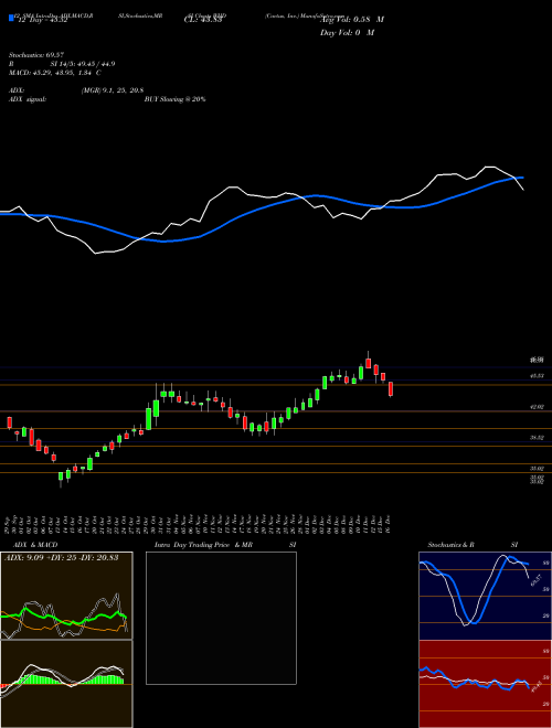 Chart Cactus Inc (WHD)  Technical (Analysis) Reports Cactus Inc [