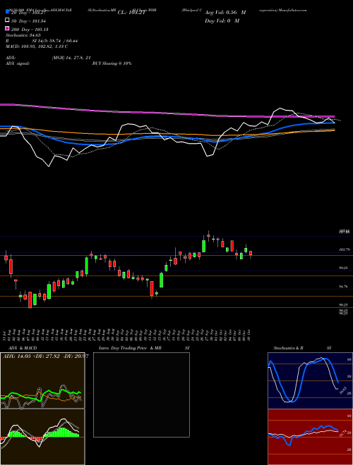 Whirlpool Corporation WHR Support Resistance charts Whirlpool Corporation WHR NYSE