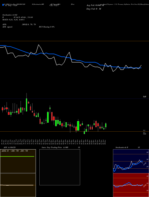 Chart Western Asset (WIA)  Technical (Analysis) Reports Western Asset [