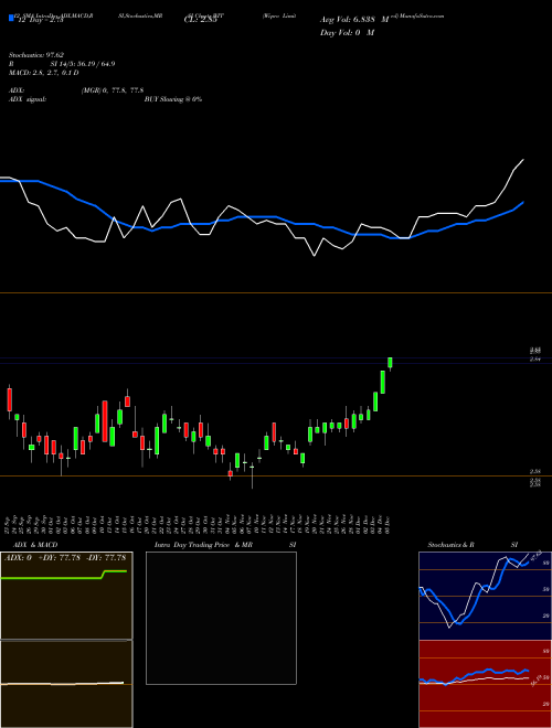 Chart Wipro (WIT)  Technical (Analysis) Reports Wipro [