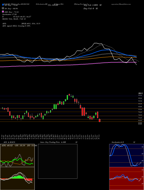 Whiting Petroleum Corporation WLL Support Resistance charts Whiting Petroleum Corporation WLL NYSE