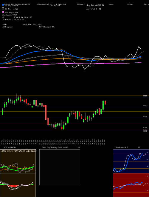 Williams Companies, Inc. (The) WMB Support Resistance charts Williams Companies, Inc. (The) WMB NYSE