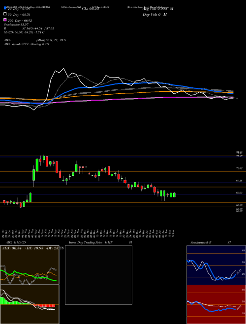 Weis Markets, Inc. WMK Support Resistance charts Weis Markets, Inc. WMK NYSE