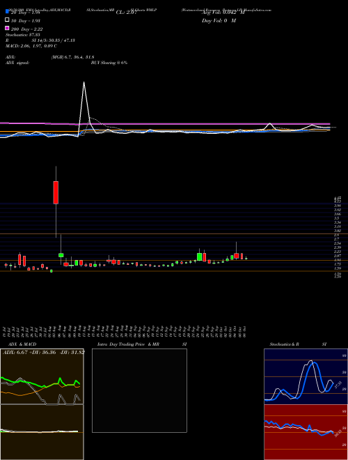 Westmoreland Resource Partners LP WMLP Support Resistance charts Westmoreland Resource Partners LP WMLP NYSE