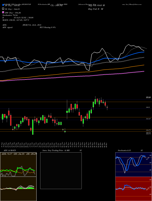 Advanced Drainage Systems, Inc. WMS Support Resistance charts Advanced Drainage Systems, Inc. WMS NYSE