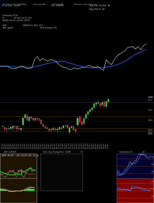 Chart Walmart Inc (WMT)  Technical (Analysis) Reports Walmart Inc [