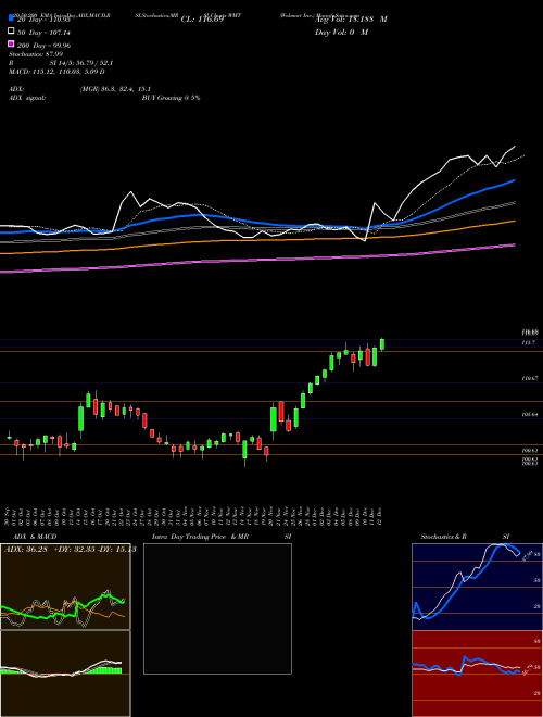 Walmart Inc. WMT Support Resistance charts Walmart Inc. WMT NYSE