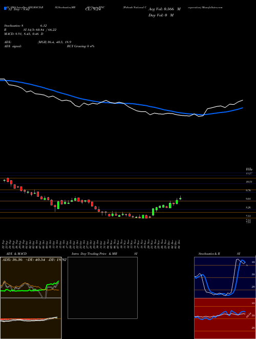 Chart Wabash National (WNC)  Technical (Analysis) Reports Wabash National [