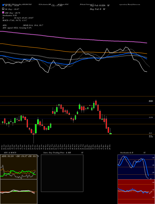 Wabash National Corporation WNC Support Resistance charts Wabash National Corporation WNC NYSE