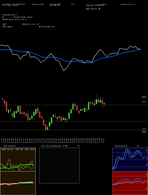 Chart Western Refining (WNR)  Technical (Analysis) Reports Western Refining [
