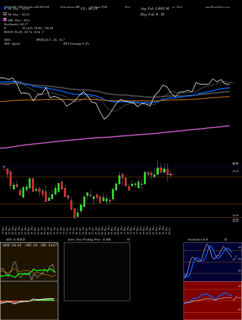 Western Refining WNR Support Resistance charts Western Refining WNR NYSE