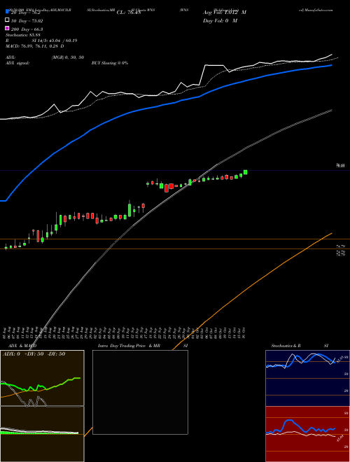 WNS (Holdings) Limited WNS Support Resistance charts WNS (Holdings) Limited WNS NYSE