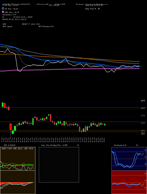 Worthington Industries, Inc. WOR Support Resistance charts Worthington Industries, Inc. WOR NYSE