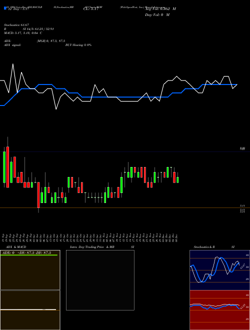 Chart Wideopenwest Inc (WOW)  Technical (Analysis) Reports Wideopenwest Inc [