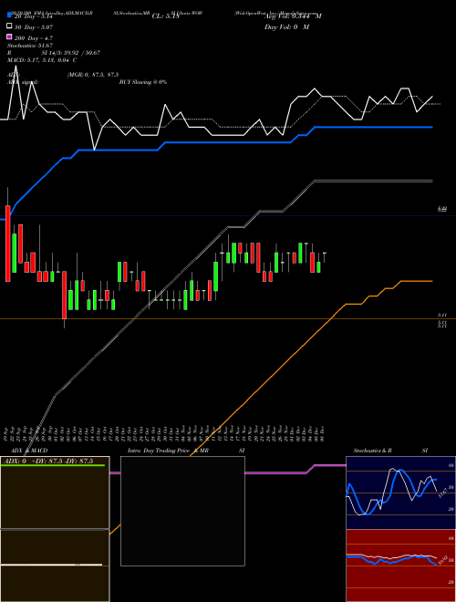 WideOpenWest, Inc. WOW Support Resistance charts WideOpenWest, Inc. WOW NYSE