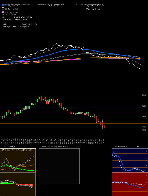 W.P. Carey Inc. WPC Support Resistance charts W.P. Carey Inc. WPC NYSE