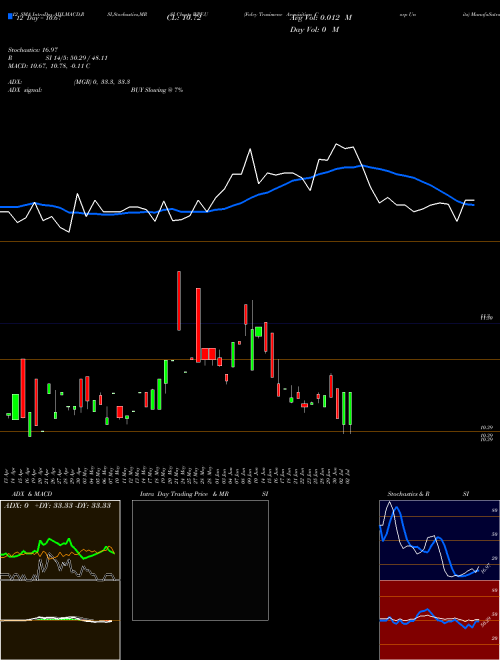 Chart Foley Trasimene (WPF.U)  Technical (Analysis) Reports Foley Trasimene [