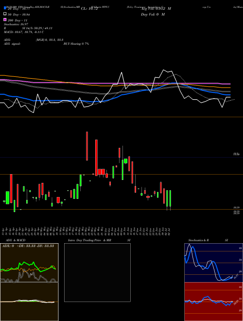 Foley Trasimene Acquisition Corp Units WPF.U Support Resistance charts Foley Trasimene Acquisition Corp Units WPF.U NYSE