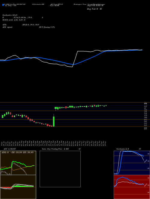 Chart Washington Prime (WPG-H)  Technical (Analysis) Reports Washington Prime [