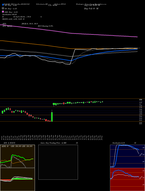 Washington Prime Group WPG-H Support Resistance charts Washington Prime Group WPG-H NYSE