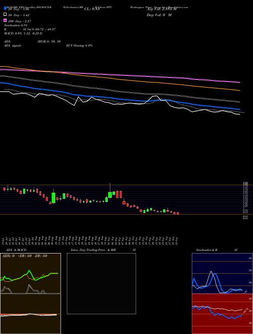 Washington Prime Group Inc. WPG Support Resistance charts Washington Prime Group Inc. WPG NYSE