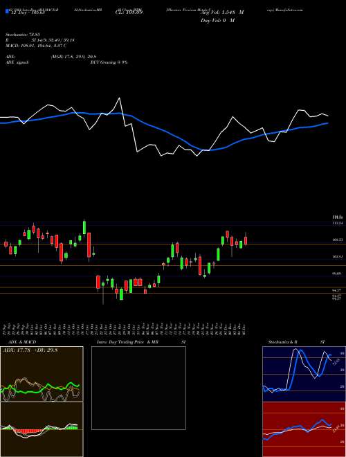Chart Wheaton Precious (WPM)  Technical (Analysis) Reports Wheaton Precious [