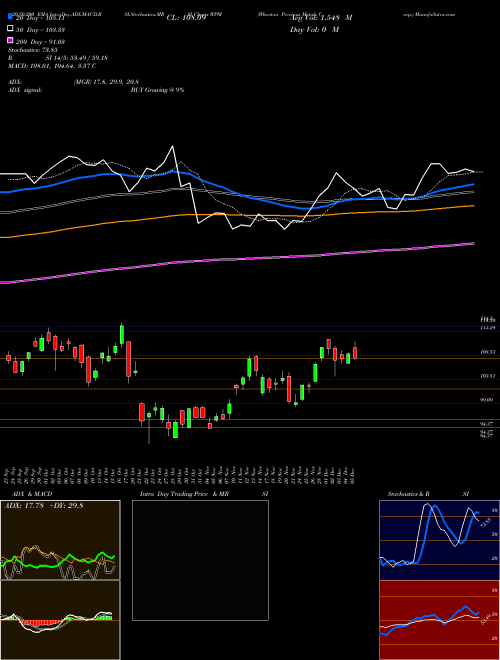 Wheaton Precious Metals Corp. WPM Support Resistance charts Wheaton Precious Metals Corp. WPM NYSE
