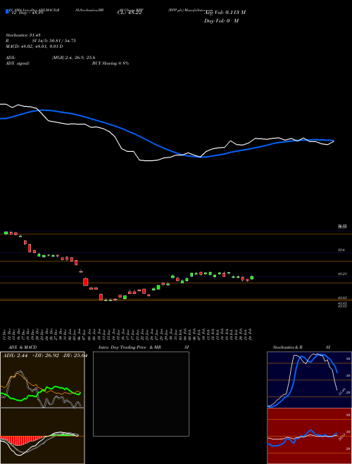 Chart Wpp Plc (WPP)  Technical (Analysis) Reports Wpp Plc [