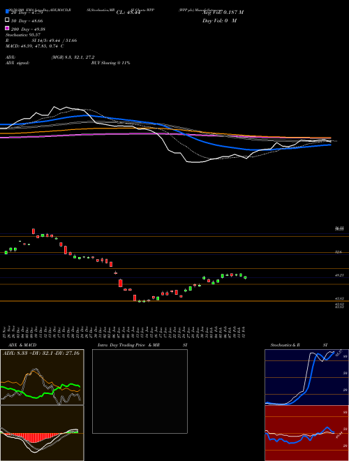 WPP Plc WPP Support Resistance charts WPP Plc WPP NYSE