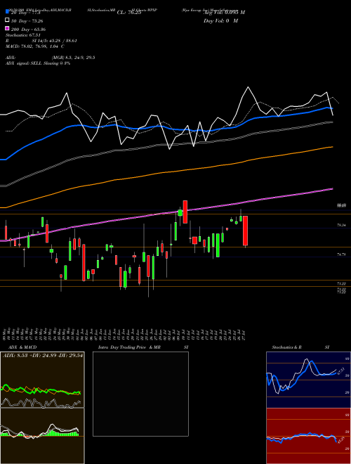 Wpx Energy Inc WPXP Support Resistance charts Wpx Energy Inc WPXP NYSE