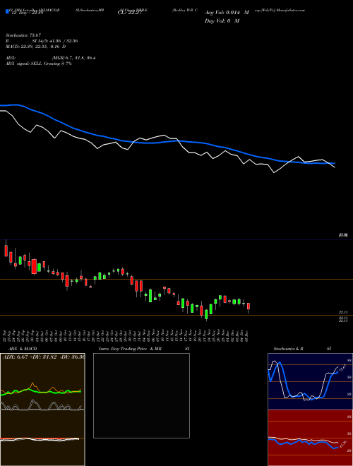Chart Berkley W (WRB-E)  Technical (Analysis) Reports Berkley W [