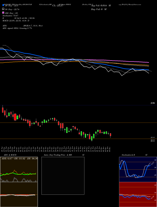 Berkley W.R. Corp [Wrb/Pe] WRB-E Support Resistance charts Berkley W.R. Corp [Wrb/Pe] WRB-E NYSE