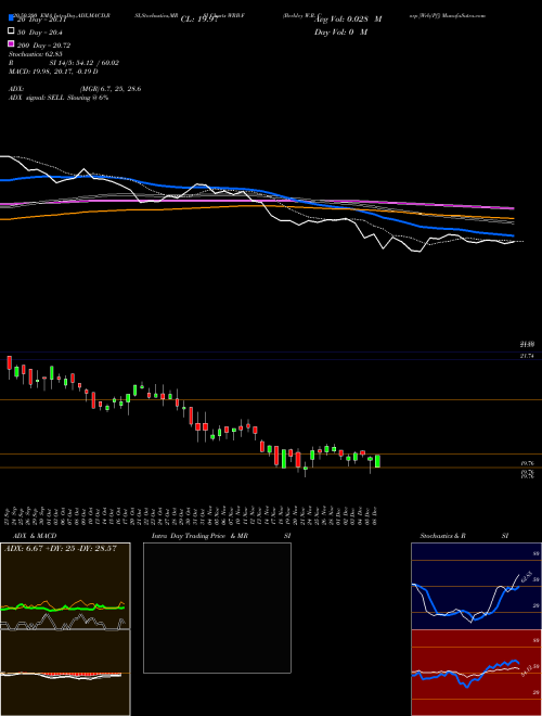 Berkley W.R. Corp [Wrb/Pf] WRB-F Support Resistance charts Berkley W.R. Corp [Wrb/Pf] WRB-F NYSE