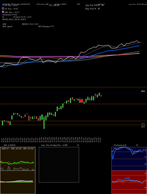 W.R. Berkley Corporation 4.25% WRB-G Support Resistance charts W.R. Berkley Corporation 4.25% WRB-G NYSE